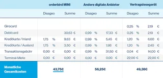 Darstellung Kosten für Kartenzahlung