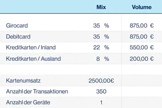 Kartenzahlungsgebühren als Darstellung in Tabelle
