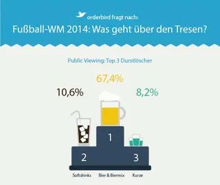 orderbird hat nachgefragt: 5 Fakten zum Public Viewing während der Fußball-WM