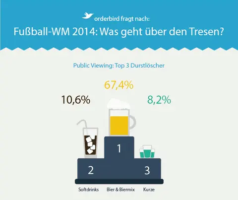 orderbird hat nachgefragt: 5 Fakten zum Public Viewing während der Fußball-WM