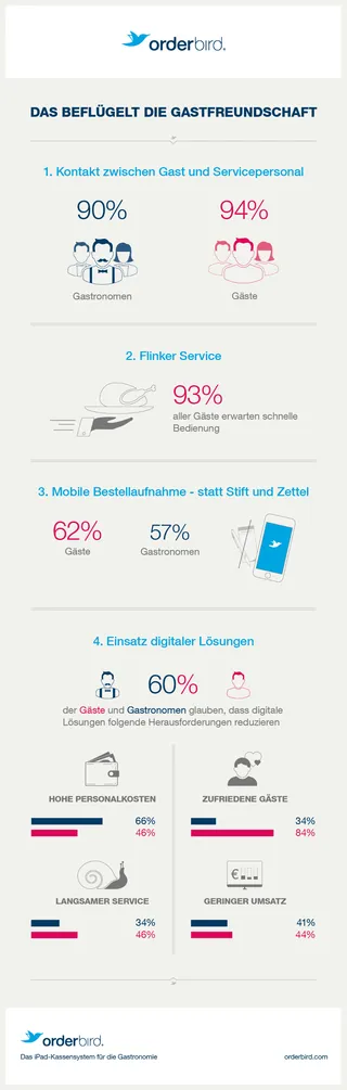 Infografik zur Gastfreundschaftstudie