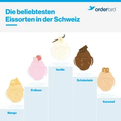 Grafik beliebteste Eissorten 2023 in der Schweiz