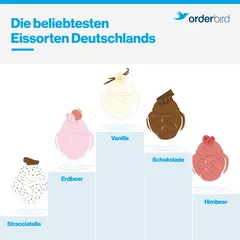 Grafik beliebteste Eissorten 2023 in Deutschland