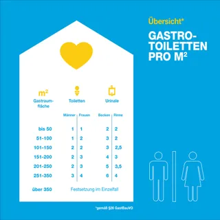 Eine Infografik, die zeigt, wie hoch die Anzahl der Toiletten anhand der vorhandenen Sitzplätze in einer Gastronomie sein muss