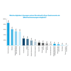 Grafik Einsatz digitaler Lösungen in Gastronomie 2024