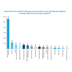 Grafik Investition Digitaliserung Gastronomie 2024