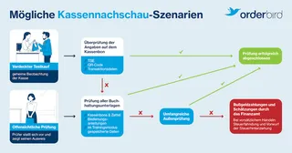 Darstellung möglicher Kassennachschau-Szenarien