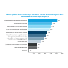 Grafik Herausforderungen Gastronomie durch Personalmangel 2024