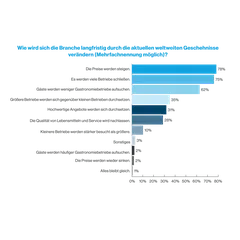 Grafik Veränderung der Gastronomie 2024