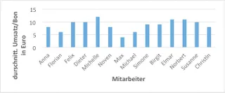 Tabelle mit Kennzahlen für den Dienstplan in der Gastronomie