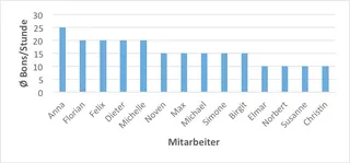 Tabelle mit Kennzahlen für den Dienstplan in der Gastronomie