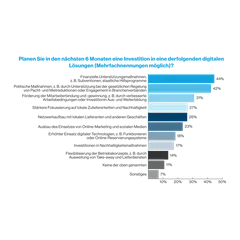 Grafik Investition Digitalisierung Gastronomie 2024
