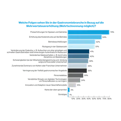 Grafik Mehrwertsteueranhebung Gastronomie 2024