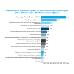 Grafik Mehrwertsteueranhebung Massnahmen Gastronomie 2024