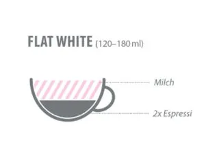 Bestandteile von einem Flat White.