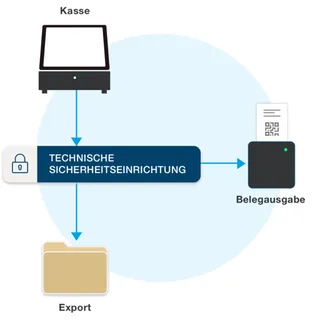 So funktioniert die Technische Sicherheitseinrichtung, kurz TSE