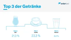 Grafik Top 3 Getränke in der Gastronomie