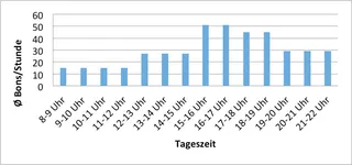 Tabelle mit Kennzahlen für den Dienstplan in der Gastronomie