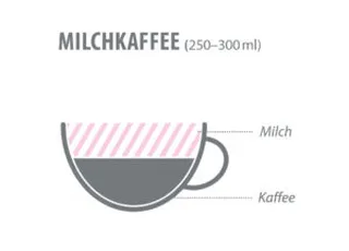 Bestandteile von einem Milchkaffee