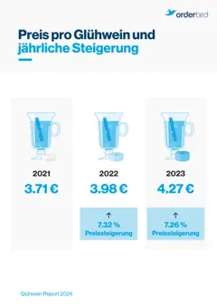 Grafik Preissteigerung Glühwein 2024