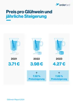 Grafik Preissteigerung Glühwein 2024