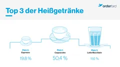 Grafik Top 3 Heißgetränke in der Gastronomie