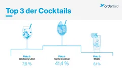 Grafik Top 3 Cocktails in der Gastronomie
