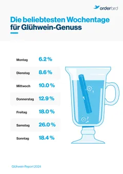 Grafik beliebteste Tage Glühweinkonsum 2024