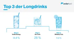 Grafik Top 3 Long Drinks in der Gastronomie