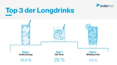 Grafik Top 3 Long Drinks in der Gastronomie