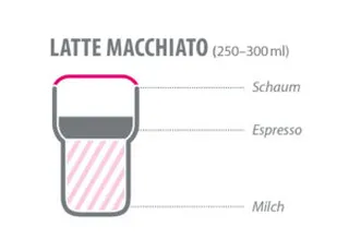 Bestandteile von einem Latte Macchiato.