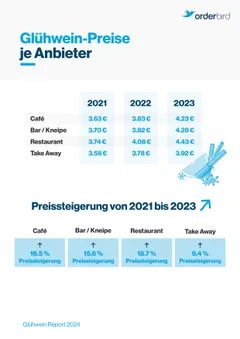 Grafik Glühwein Preisentwicklung je Gastronomiesegment