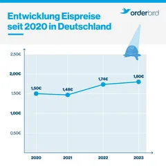 Grafik Preisentwicklung von Eiscreme in Deutschland seit 2020