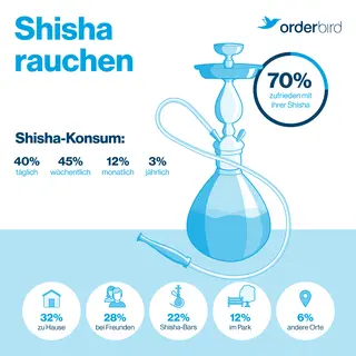 Kalter Rauch und entspanntes Geblubber – Wie kannst Du erfolgreich eine Shisha-Bar eröffnen?