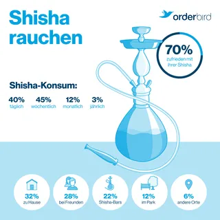 Übersicht zum Konsum von Shishas