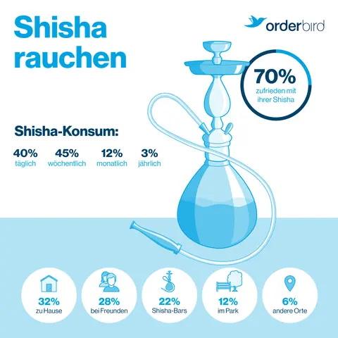 Kalter Rauch und entspanntes Geblubber – Wie kannst Du erfolgreich eine Shisha-Bar eröffnen?