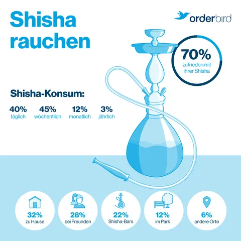 Kalter Rauch und entspanntes Geblubber – Wie kannst Du erfolgreich eine Shisha-Bar eröffnen?