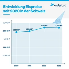 Grafik Preisentwicklung von Eiscreme in Schweiz seit 2020