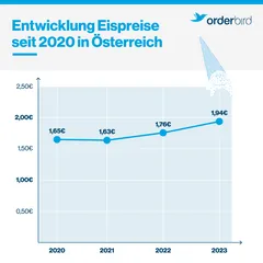 Grafik Preisentwicklung von Eiscreme in Österreich seit 2020
