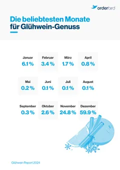 Grafik beliebteste Monate Glühwein Konsum 2024