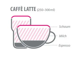 Bestandteile von einem Caffe Latte.