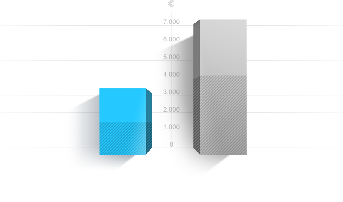 Diagramm orderbird im Vergleich zu traditionellen Kassenherstellern bei kleineren Betrieben Diagramm orderbird im Vergleich zu traditionellen Kassenherstellern bei kleineren Betrieben